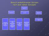Weiterf&uuml;hrende Schulen